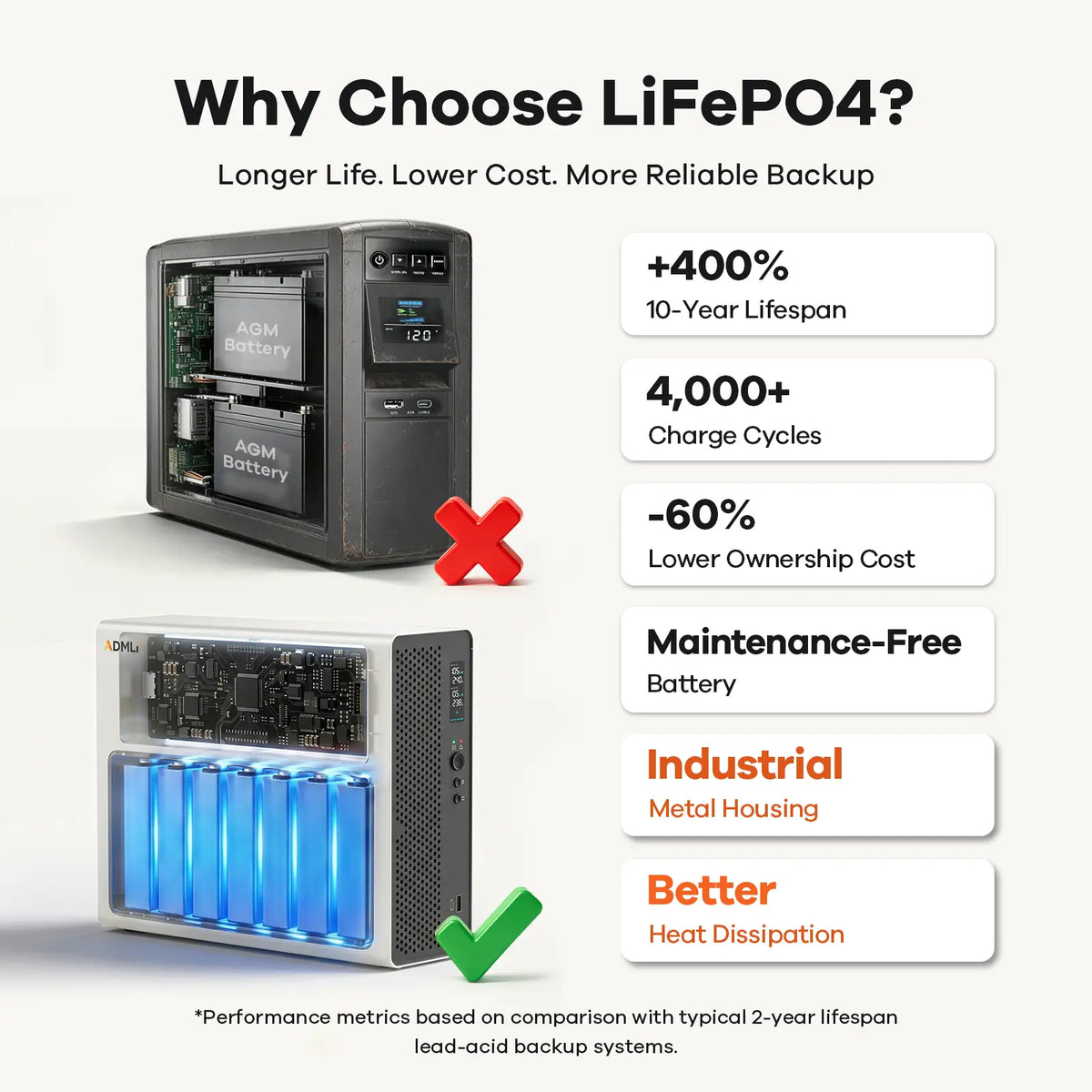 ADMLi 1500VA/ 1000W UPS Lithium Backup Battery